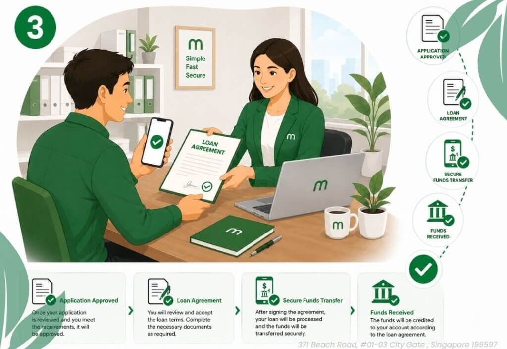 Receive Your Cash Funds through Moneyplus Capital's Fast Urgent Cash Loan Singapore process, showing a customer completing the loan agreement, receiving confirmation of funds, and finalising the application with a licensed moneylender in Singapore.